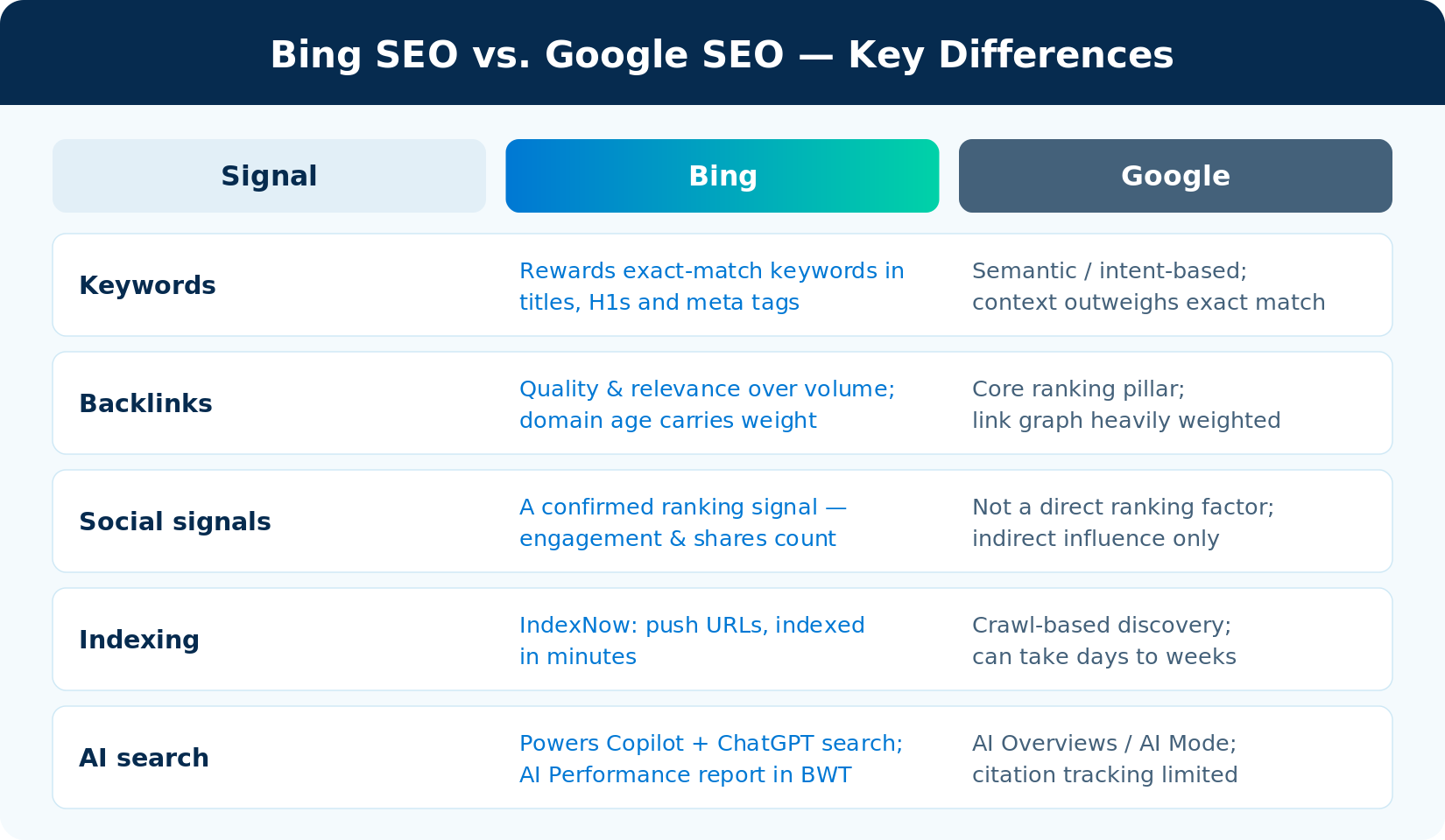 Comparison table of Bing SEO vs Google SEO ranking differences in 2026