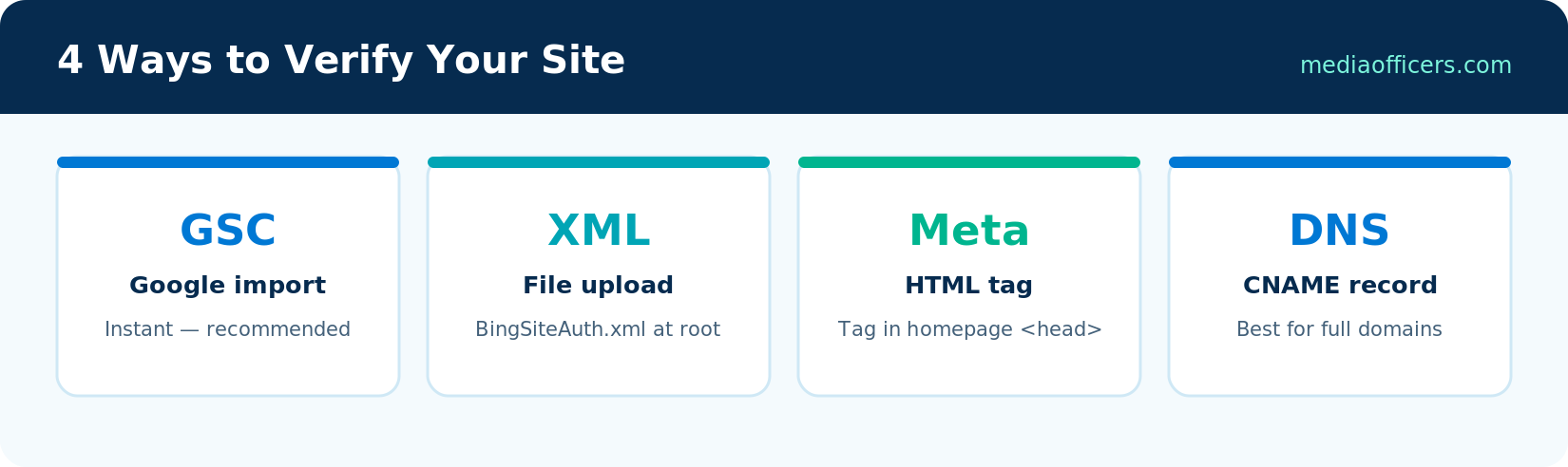 Four ways to verify a website in Bing Webmaster Tools: GSC import, XML file, meta tag, DNS CNAME