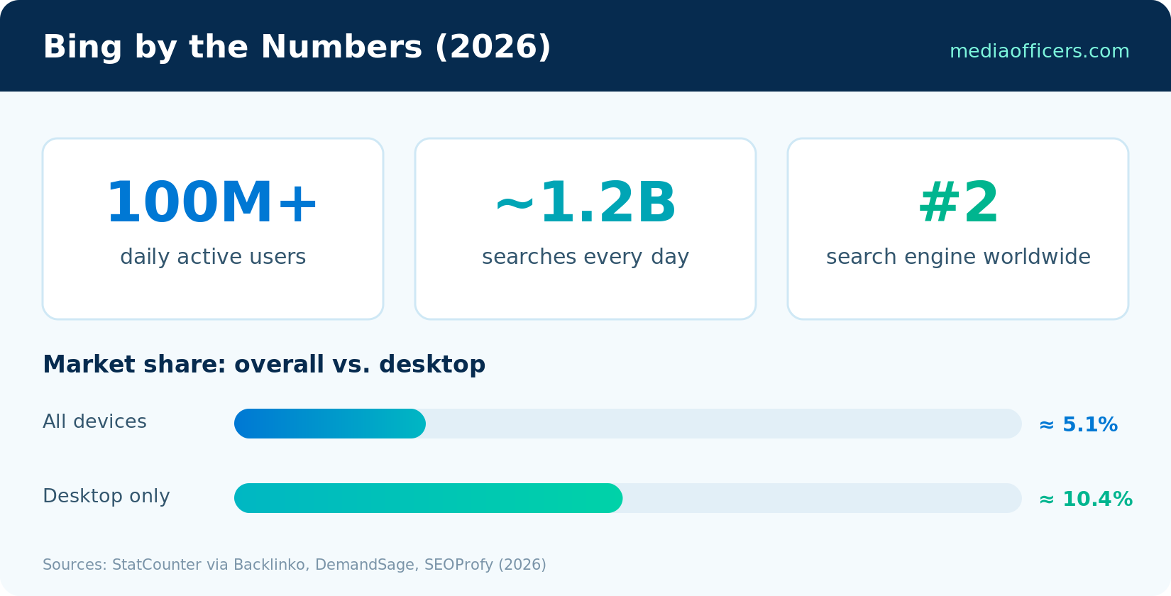Bing statistics 2026: 100M+ daily active users, 1.2 billion daily searches, second largest search engine
