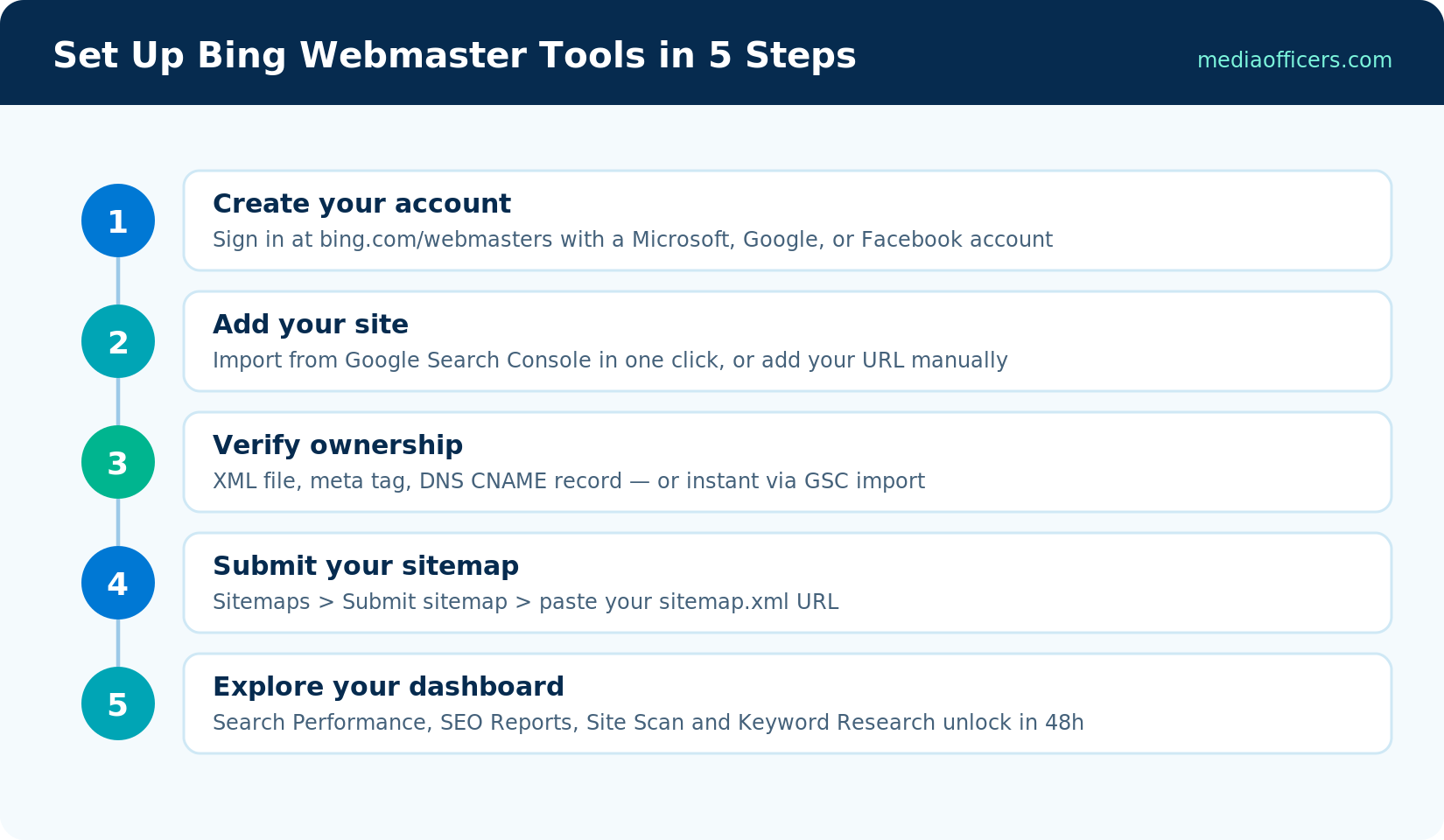 Five steps to set up Bing Webmaster Tools: account, add site, verify, sitemap, dashboard