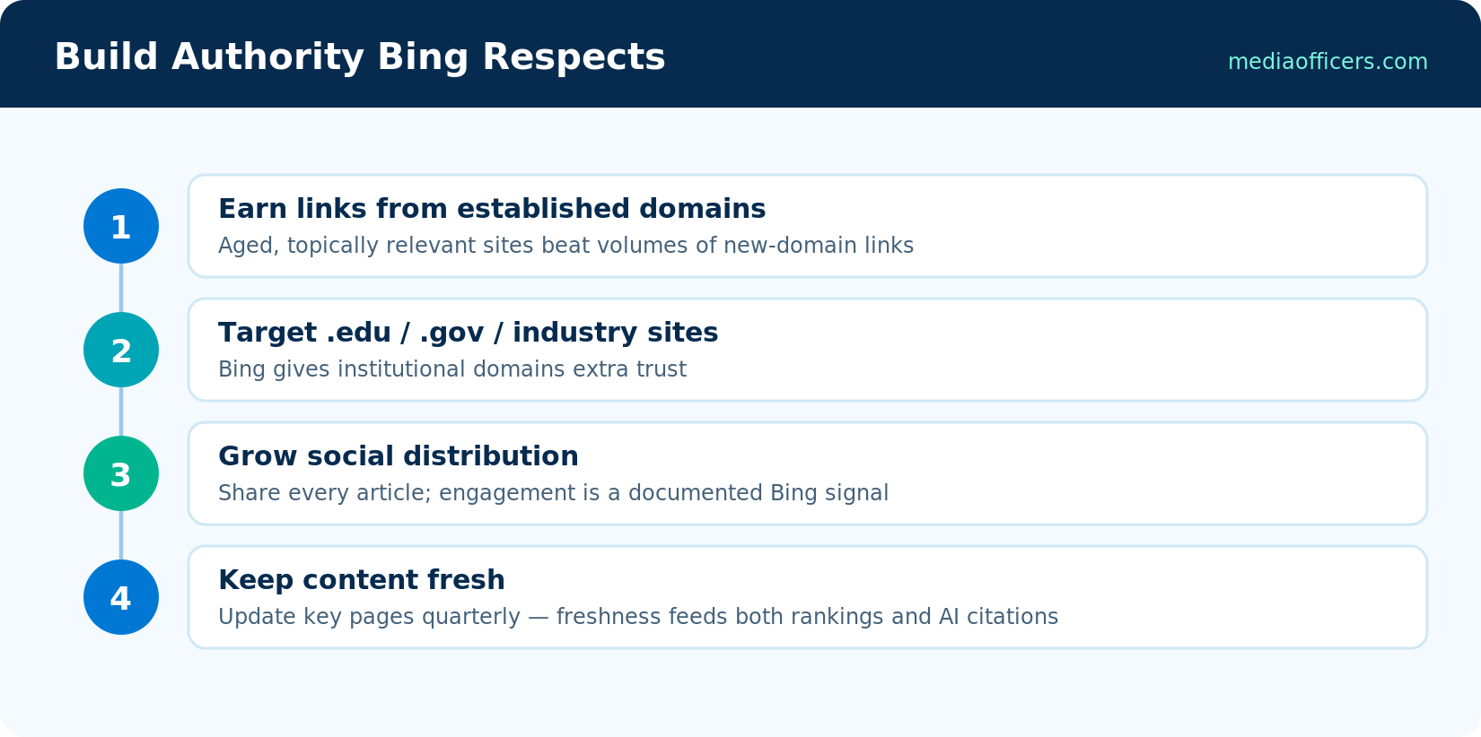 Four steps to build authority Bing respects: aged domains, institutional links, social distribution, freshness