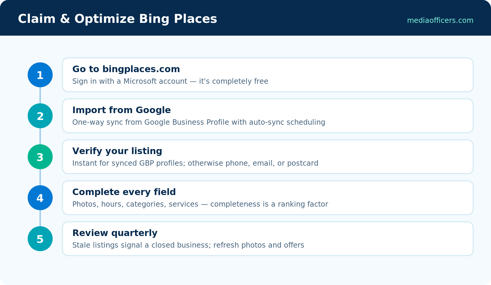 Five steps to claim and optimize a Bing Places for Business listing