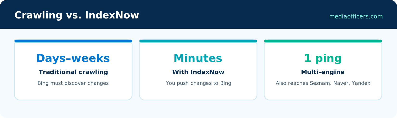 Traditional crawling versus IndexNow indexing speed comparison