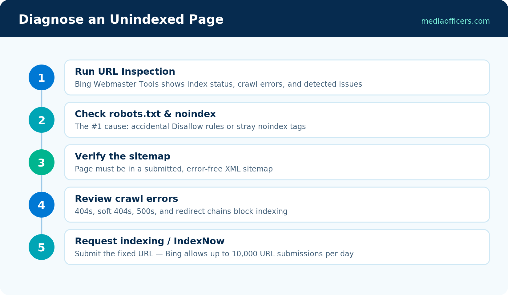 Five-step diagnosis for a page Bing is not indexing