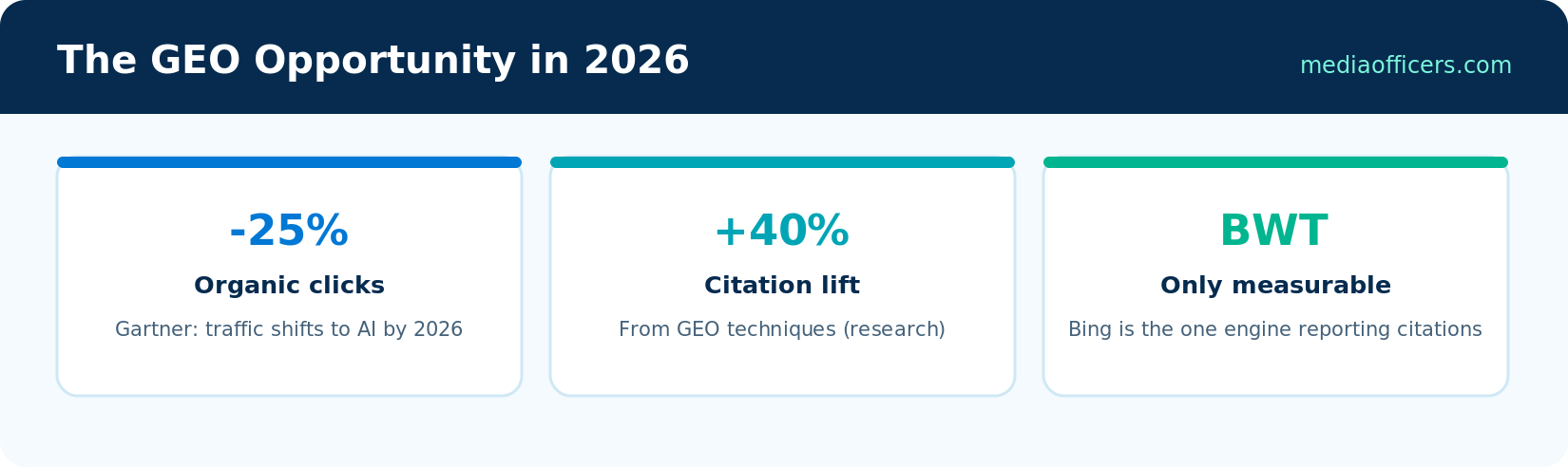 The GEO opportunity in 2026: organic click decline, citation lift from GEO techniques, Bing's measurable AI reporting