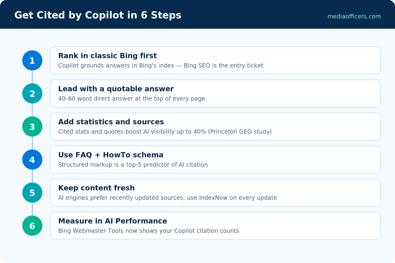 Six steps to get content cited by Microsoft Copilot and Bing AI answers