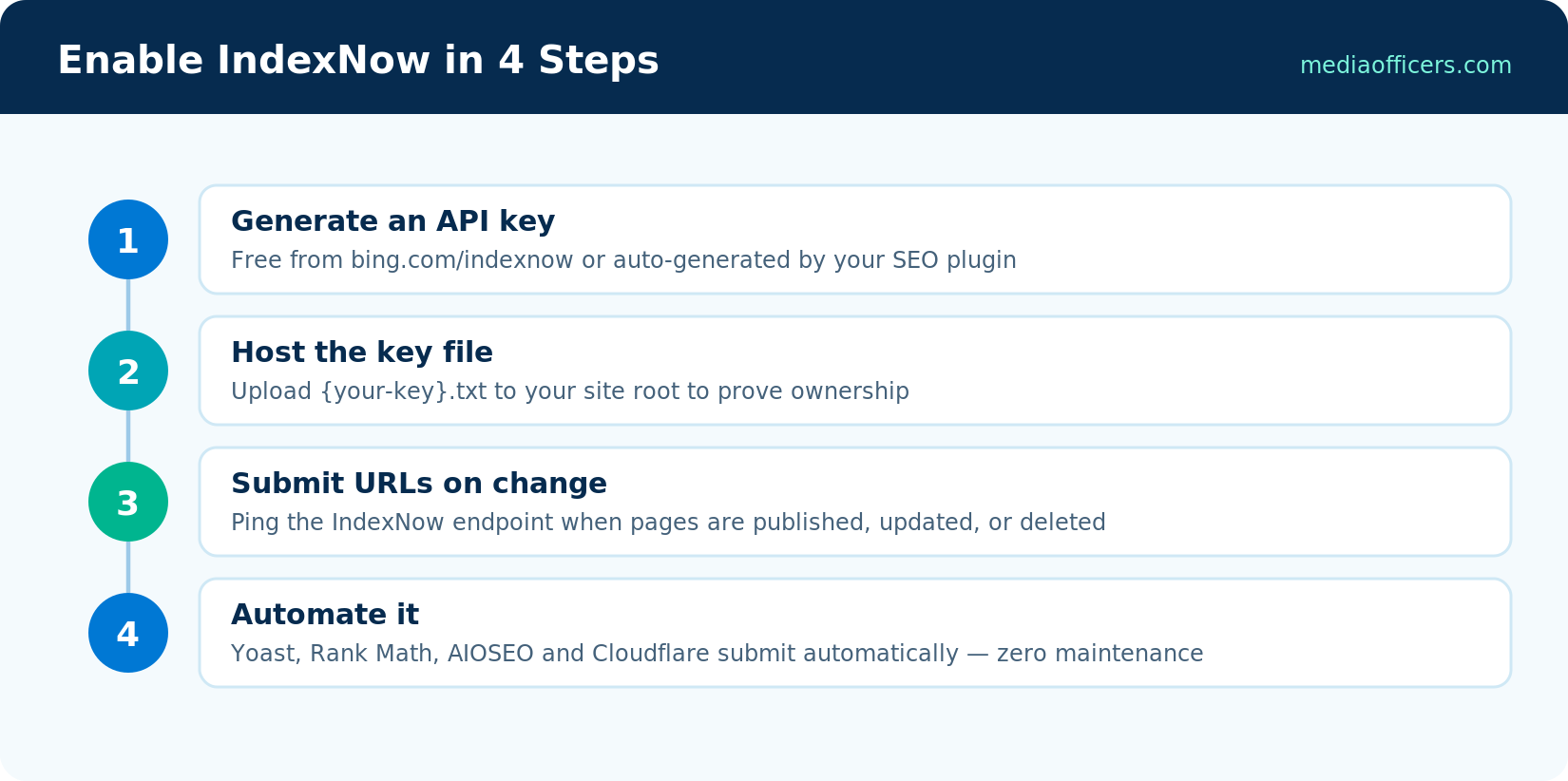 Four steps to enable IndexNow: generate API key, host key file, submit URLs, automate