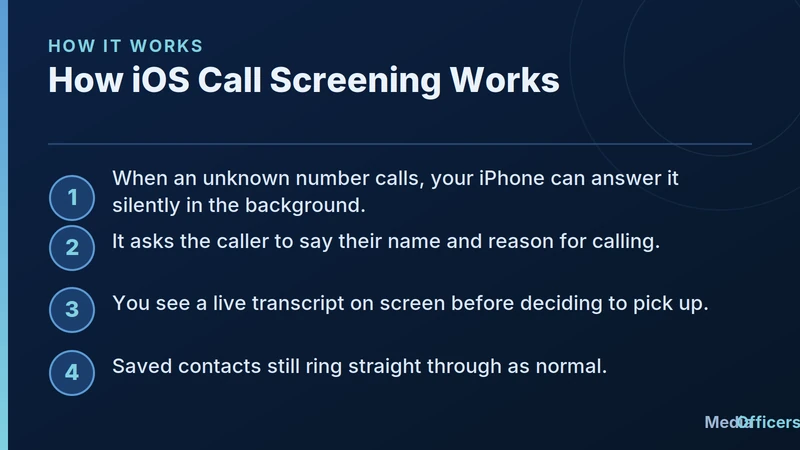 Infographic explaining how iOS call screening answers unknown callers and shows a live transcript