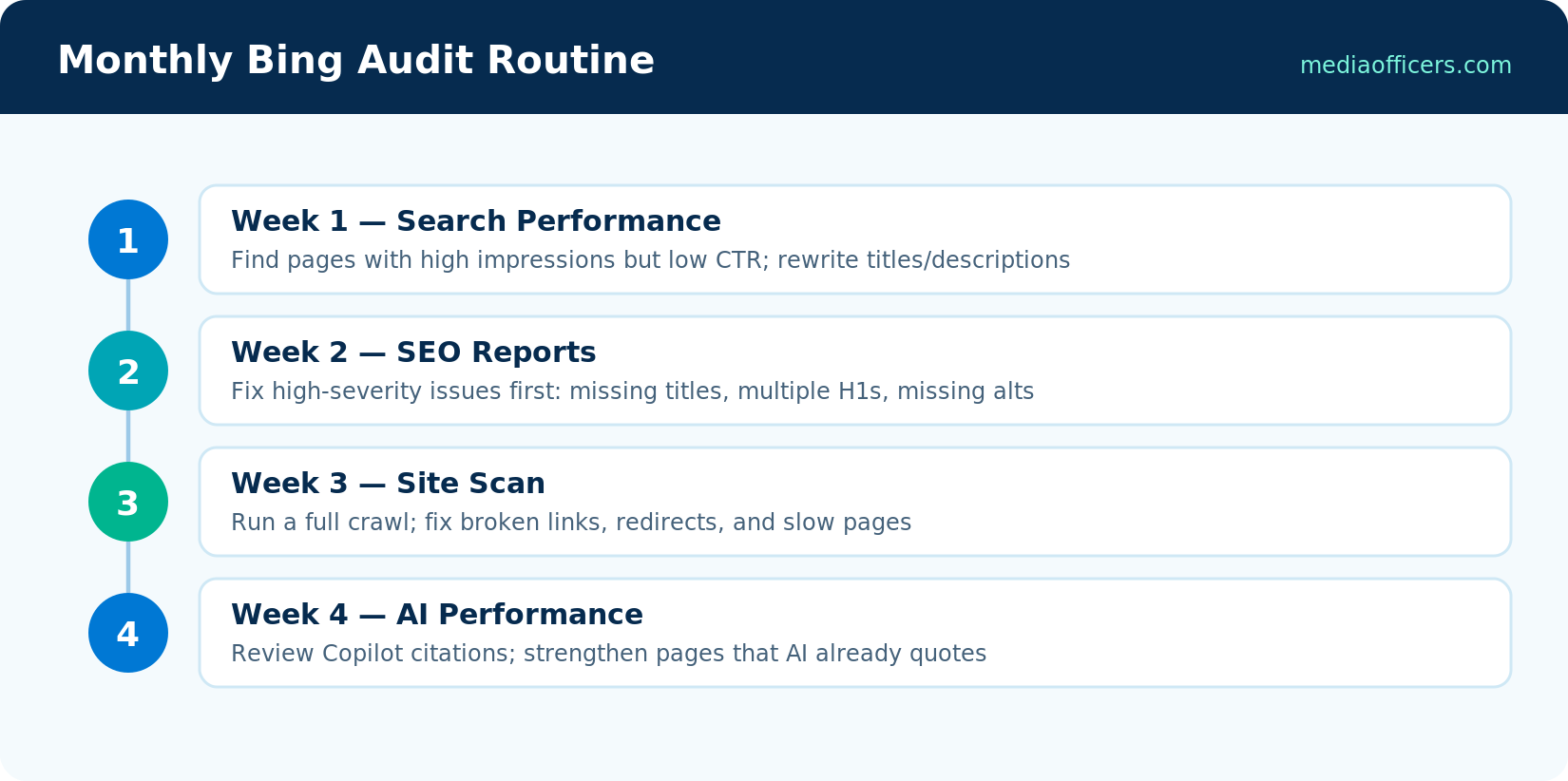 Monthly Bing audit routine across four weeks