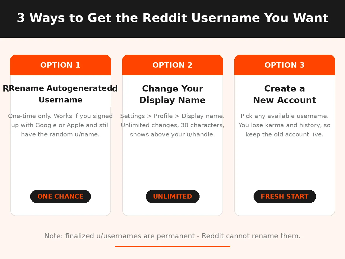 Reddit Username Change Options Infographic