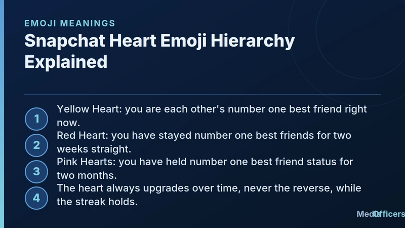 Infographic showing the Snapchat heart emoji hierarchy from yellow heart to red heart to pink hearts