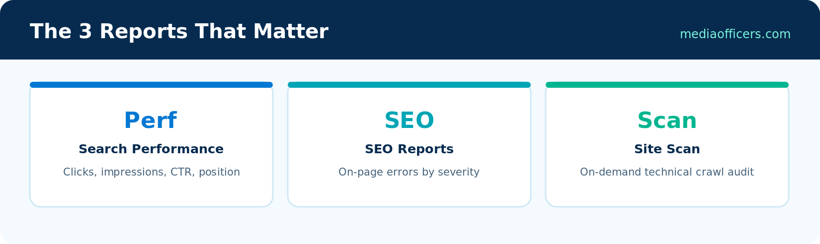 The three Bing Webmaster Tools reports that matter: Search Performance, SEO Reports, Site Scan