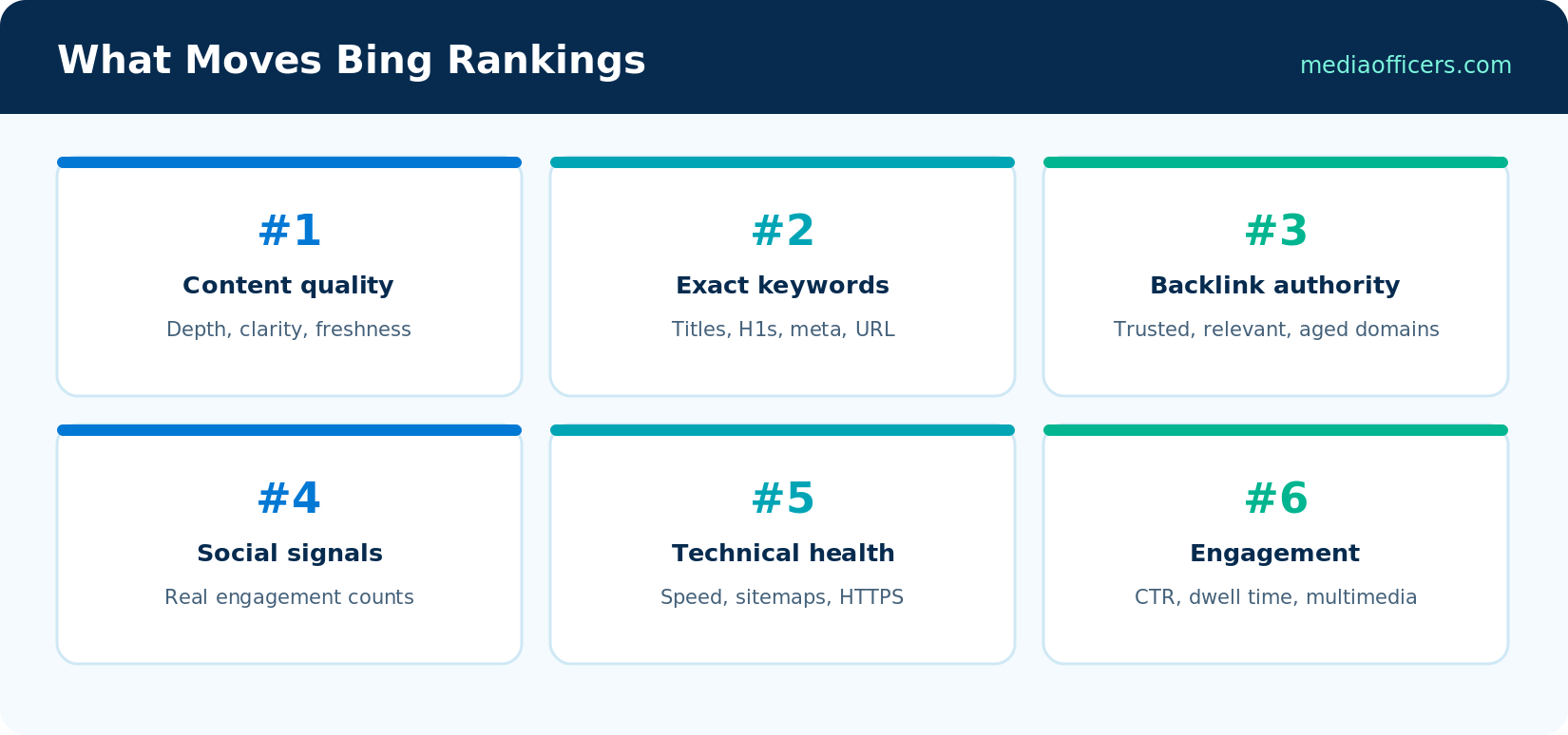 The six factors that move Bing rankings, ranked by impact