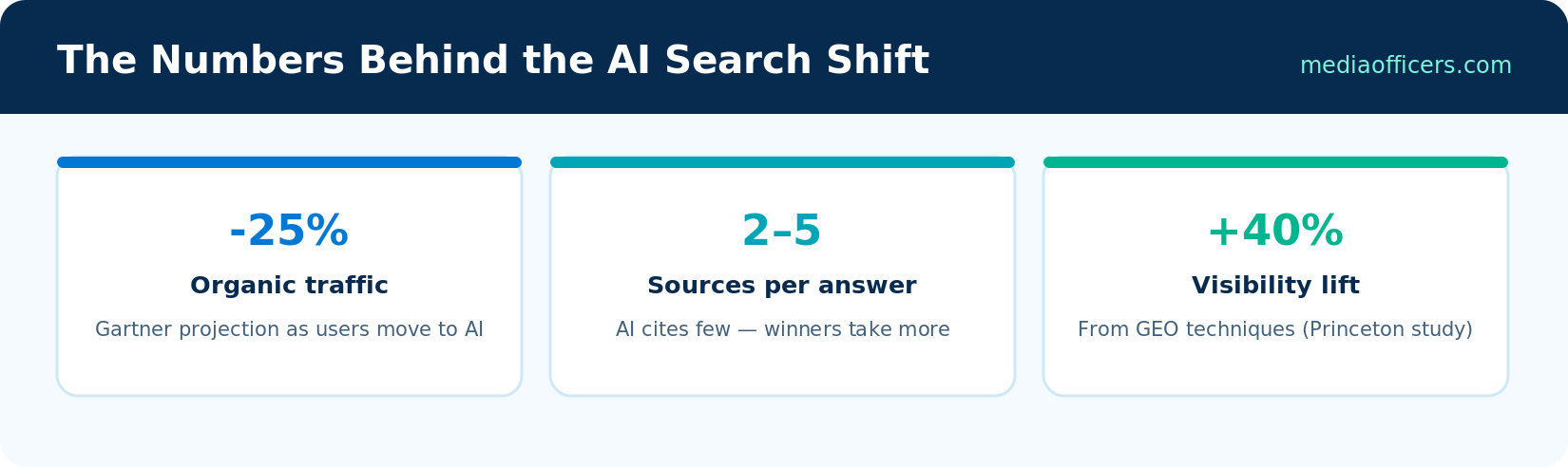 statistics.pngAI search shift statistics 2026: 25% organic traffic decline, 2 to 5 sources cited per AI answer, 40% visibility lift from GEO techniques