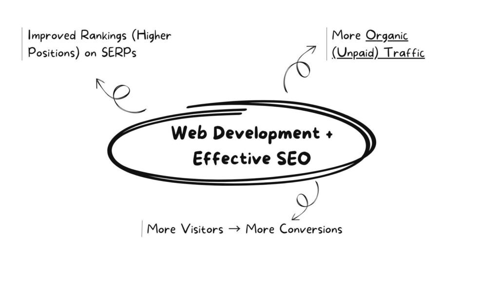 SEO for Developers: Optimizing Your Website for Search Engines 1 Web Development Phase: Seo For Developers