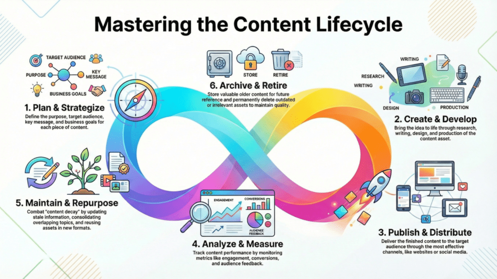 Infographic #5 The Content Lifecycle