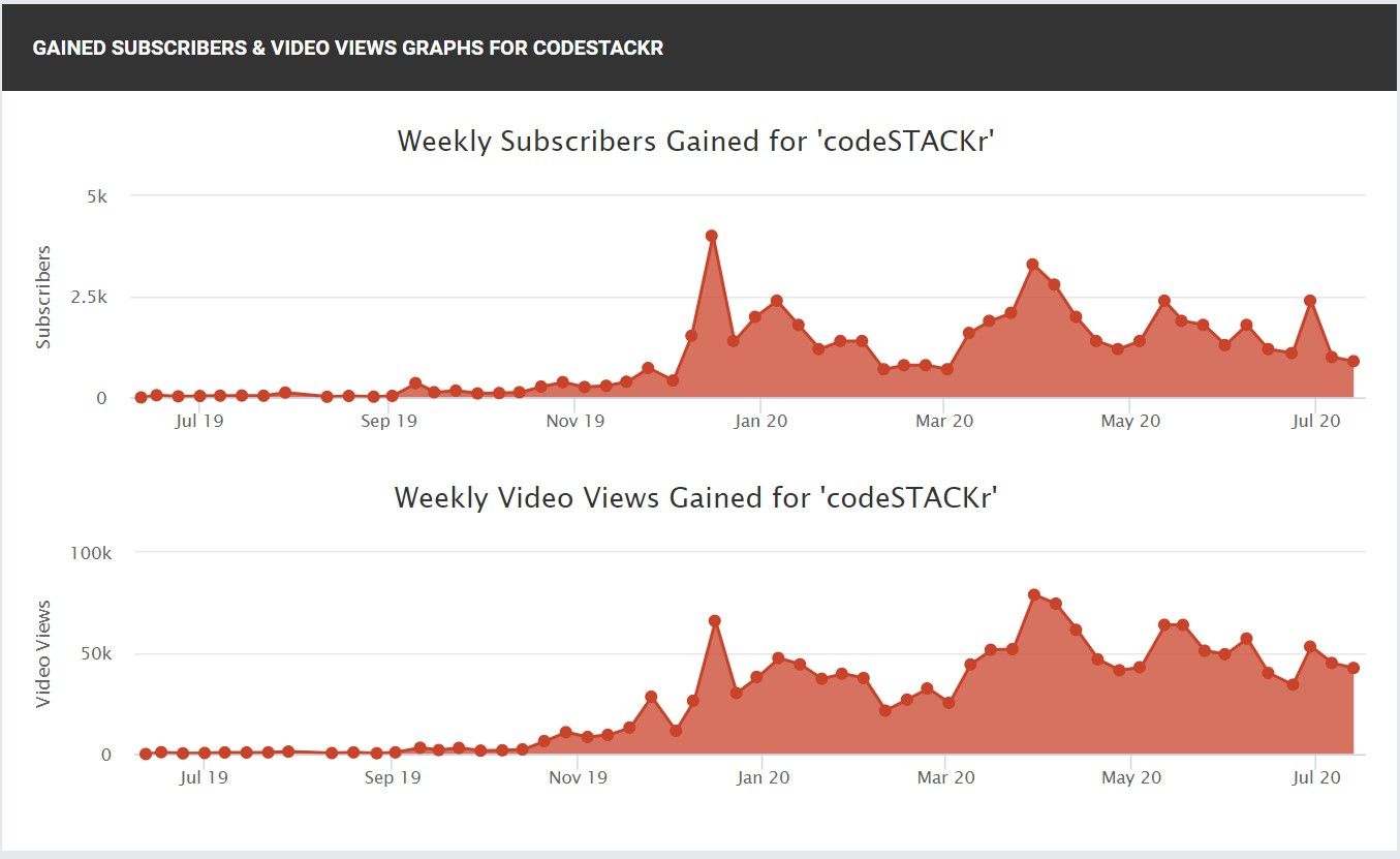 312% Subscriber Growth In 6 Months
