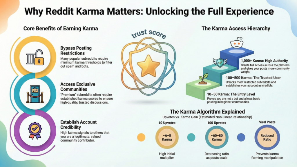 How to Get Karma on Reddit: 15 Proven Strategies That Work 1 Wht Reddit Karma Matters